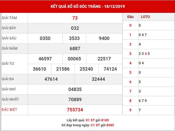 Thống kê xổ số Sóc Trăng thứ 4 ngày 25-12-2019