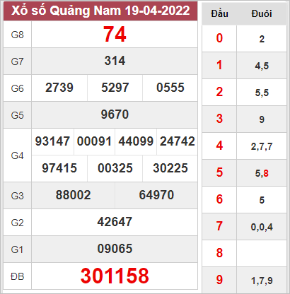 Thống kê xổ số Quảng Nam ngày 26/4/2022