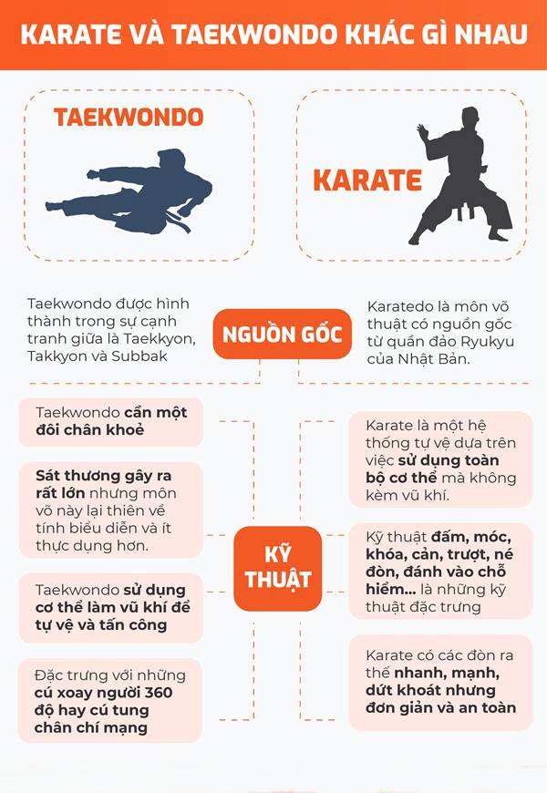 Đánh giá so sánh chung Karate và Taekwondo
