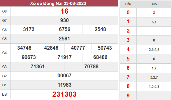 Phân tích xổ số Đồng Nai ngày 30/8/2023 thứ 4 hôm nay