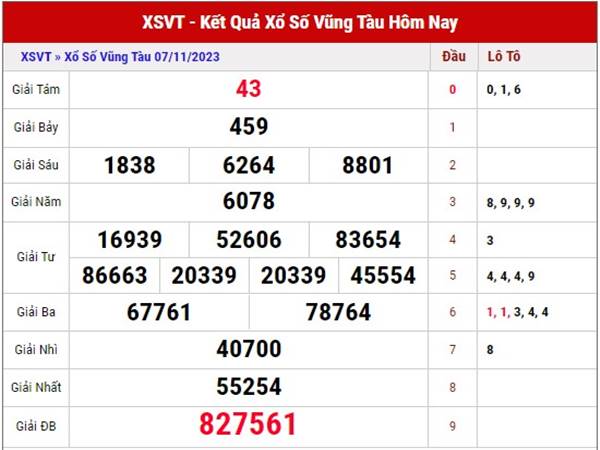 Dự đoán XSVT ngày 14/11/2023 phân tích xổ số Vũng Tàu thứ 3