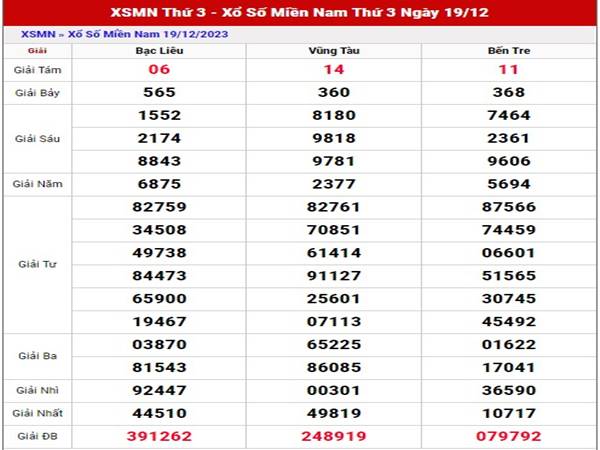 Dự đoán SXMN ngày 26/12/2023 Thống kê Miền Nam thứ 3