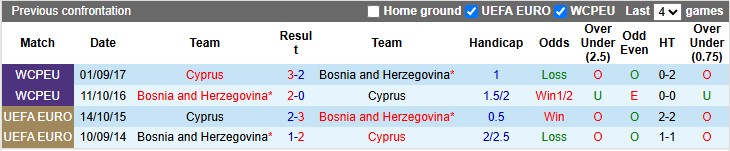 Lịch sử đối đầu Bosnia vs Síp