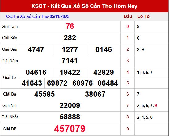 Kết quả xố số Cần Thơ ngày 5/11/2025