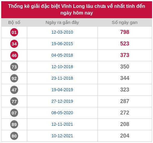 Dự đoán XSVL miễn phí ngày 21/11/2025 hôm nay