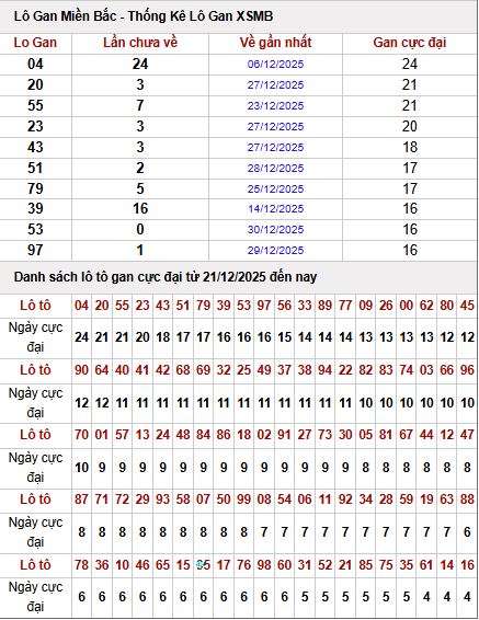 Thống kê lô gan miền bắc ngày 4/1/2026