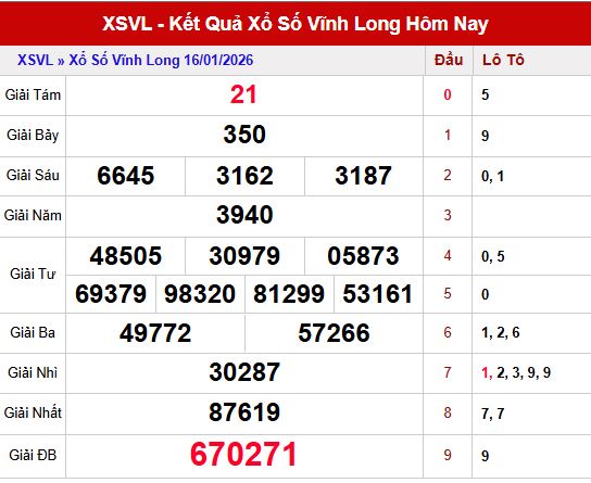 Tổng quan kết quả xổ số Vĩnh Long ngày 16/1/2026